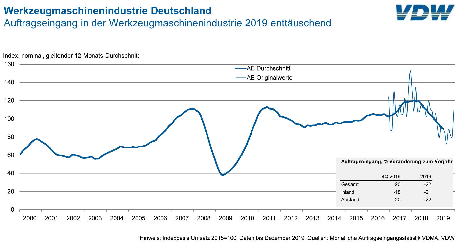 Auftragsrückgang in der Werkzeugmaschinenindustrie