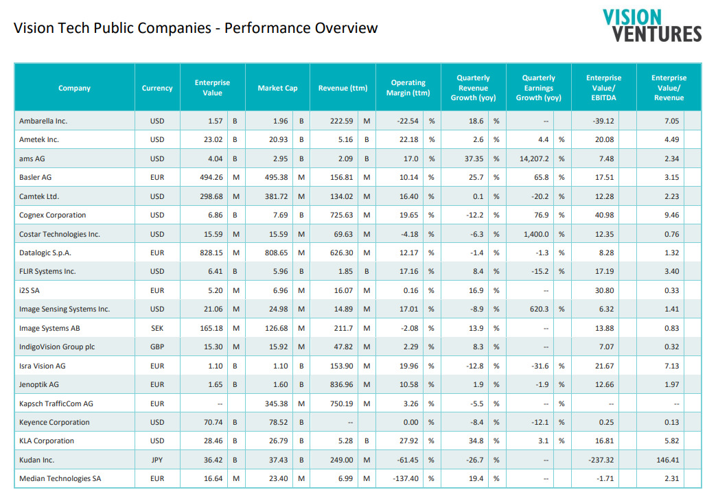 Performance börsennotierter Vision-Firmen
