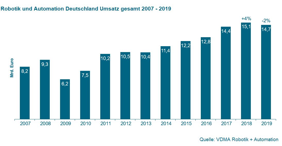 VDMA R+A befürchtet Umsatzrückgang von -20%
