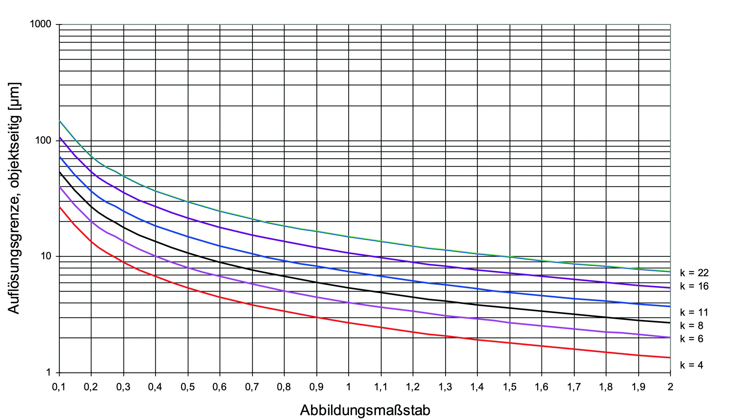 Auflösung und Schärfentiefe optimal austarieren