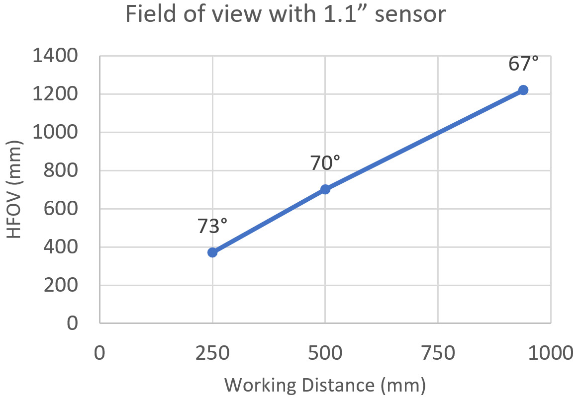 12mm Liquid Lens for 1.1″ Sensors Solves Challenges in Logistics
