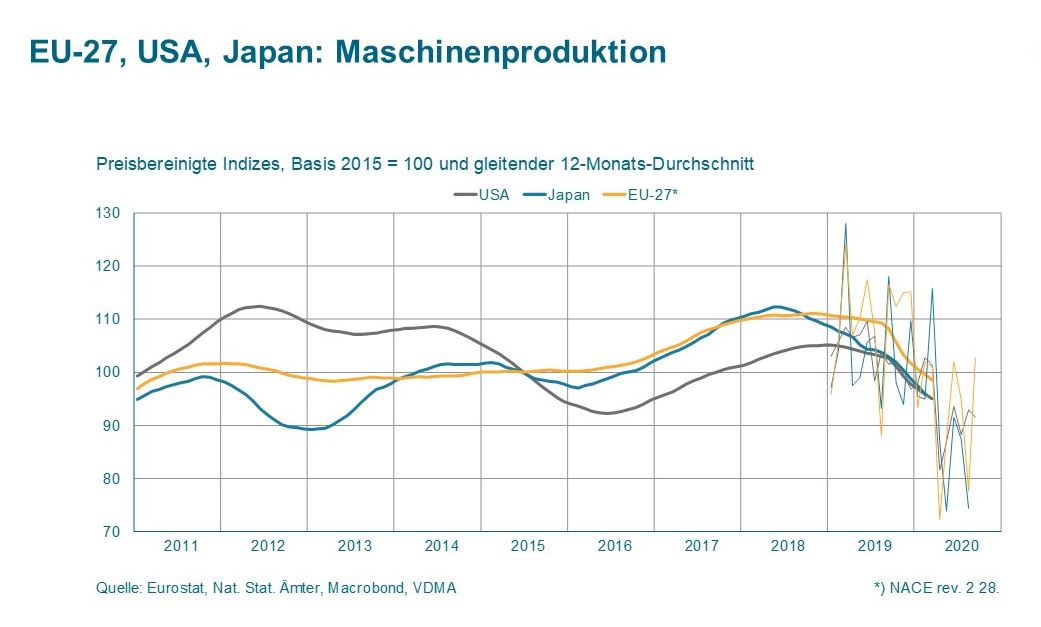 VDMA erwartet +6% Wachstum für 2021
