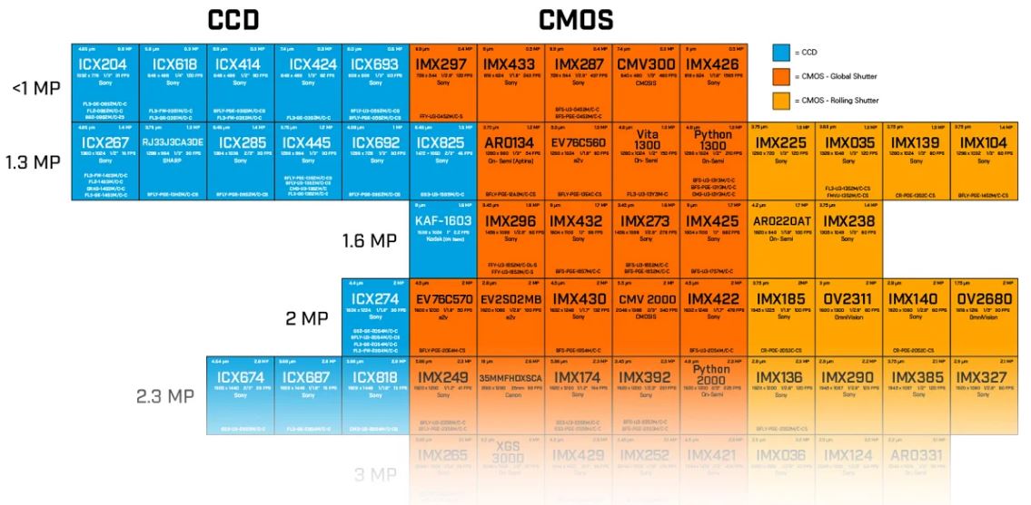 Update des Image-Sensor-Periodensystems