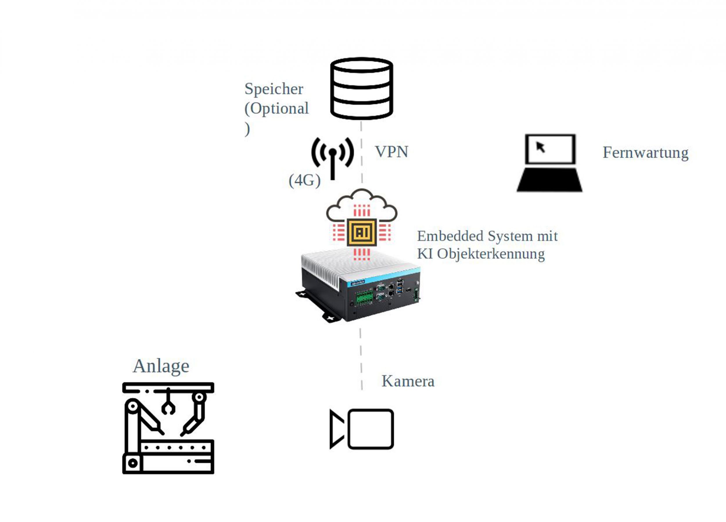 Wie löst der Anwender die KI-Datenproblematik?