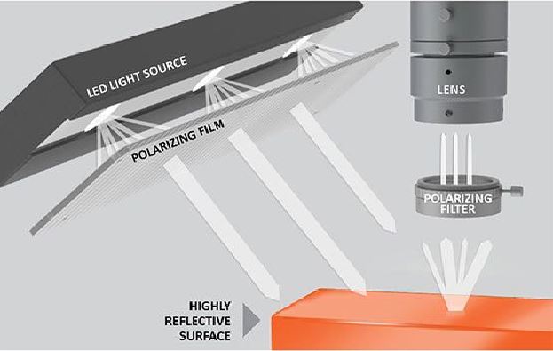 Reduces glare
