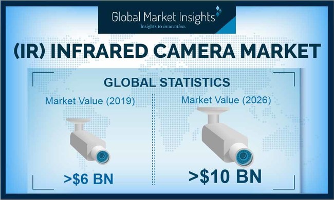 Prognose für Infrarot-Kamera-Markt