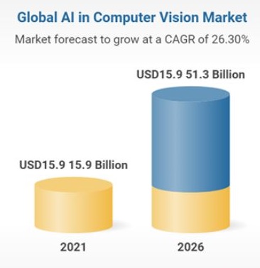 KI-Vision-Markt steigt auf 51,3Mrd.USD bis 2026