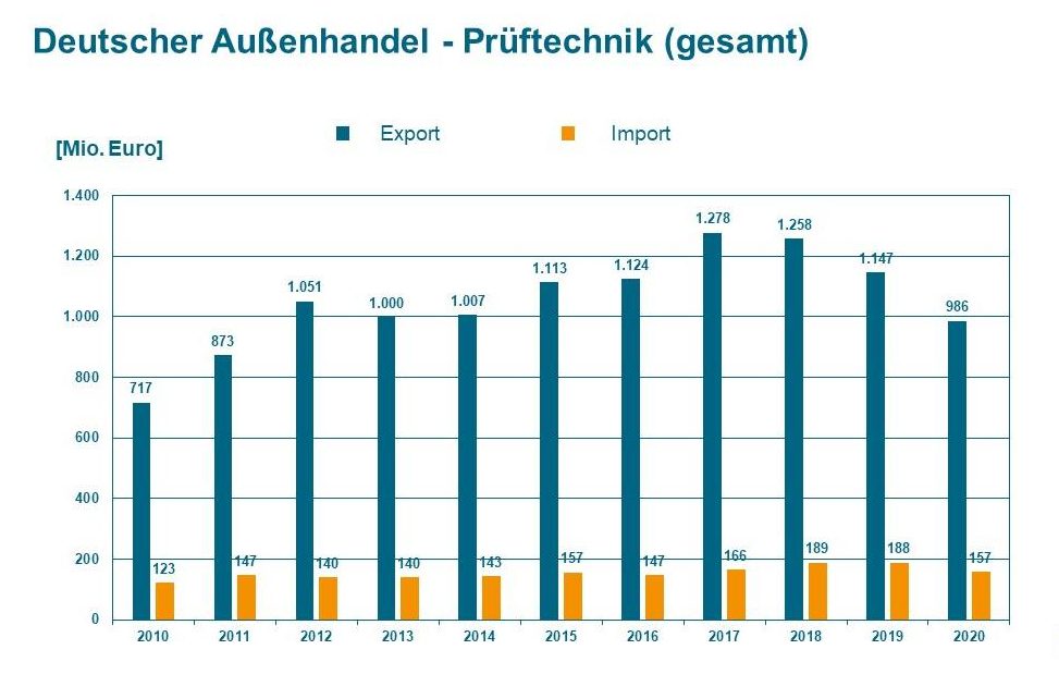 Prüftechnik 2020 deutlich im Minus