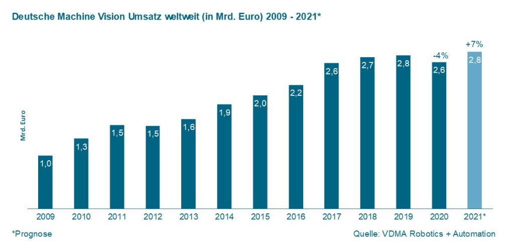 Bildverarbeitung 2021 auf Vorkrisenniveau