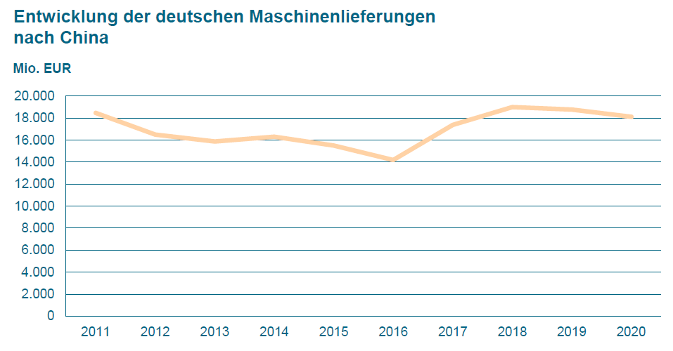 VDMA-Studie ‚China-Markt im Wandel‘