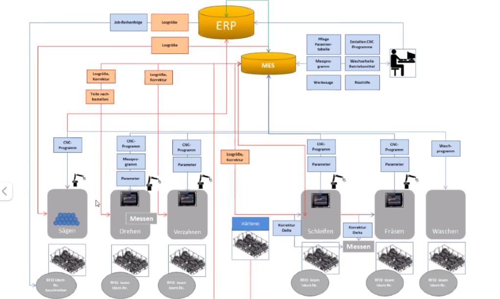 Demofabrik für die automatisierte Zerspanung der Zukunft