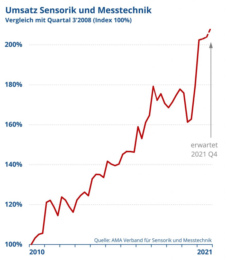Sensorik und Messtechnik mit positiver Umsatzentwicklung - inVISION