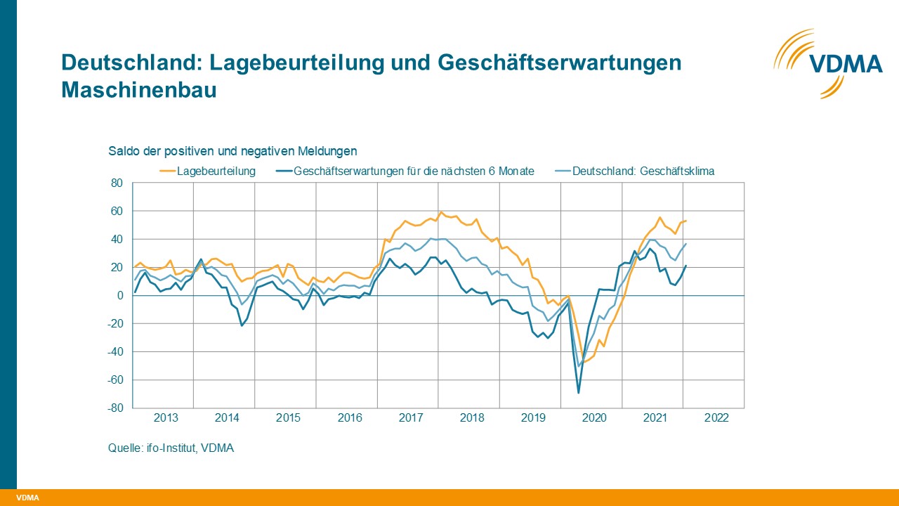 Deutscher Maschinenbau optimistischer