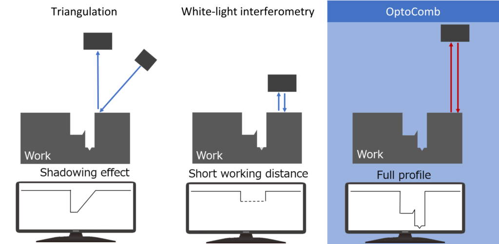 Image 2 I In contrast to white light interferometry and triangulation sensors the OptoComb 3D scanners can probe deep into holes and slits without shadowing effects and can scan objects with complex features with a resolution of 1m along the laser axis.