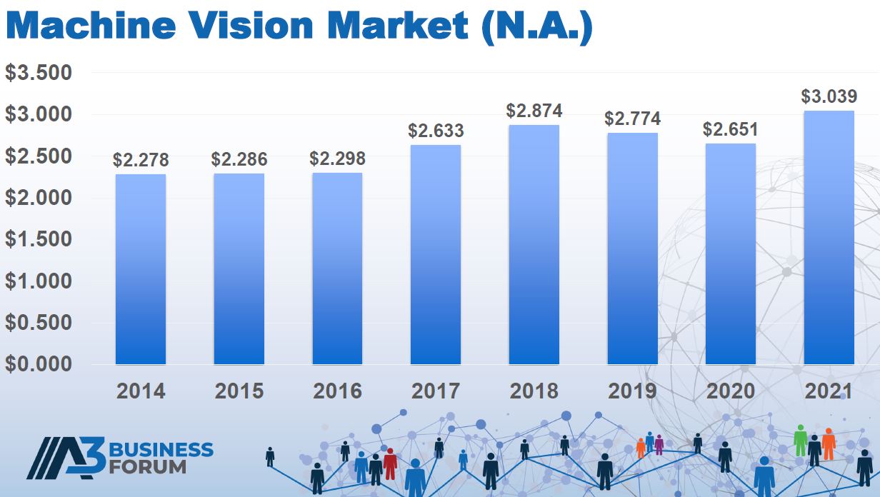 Nordamerikanischer Vision-Markt wächst deutlich
