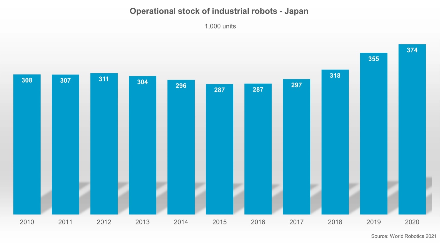 Japan weltweit größter Hersteller von Industrierobotern