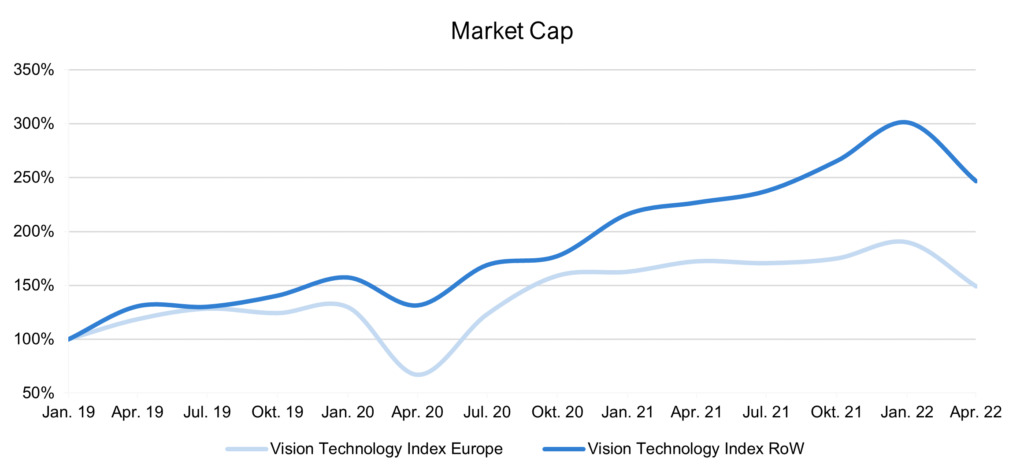 Studie zum Vision-Markt