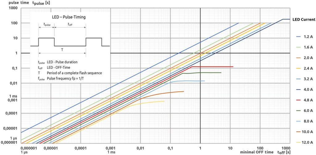 Pulsbelastungsdiagramm der Power-LED Ringbeleuchtung R-76x50-B440-M-CLR-P-S von evotron.