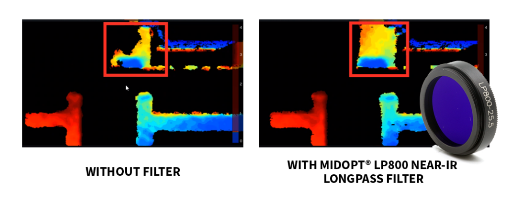 When integrating a filter onto the imager, the ambient light gets filtered out. This allows the system only to see the illuminated pattern on the part creating accurate depth data.