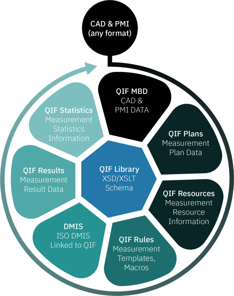 Image 4 | QIF can provide a unified approach to communicating
and using measurement plans, measurement results, measurement rules, part geometries, product manufacturing information, as well
as statistical analyses.