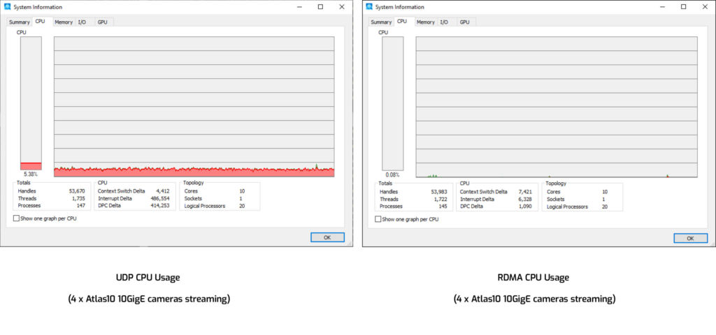 Bild 2 | Gleichzeitiges Streaming von vier Atlas10 10GigE-Kameras führt mit RDMA zu einer
CPU-Auslastung von 0,08 Prozent, während mit UDP die CPU-Auslastung bei 5,38 Prozent liegt.
