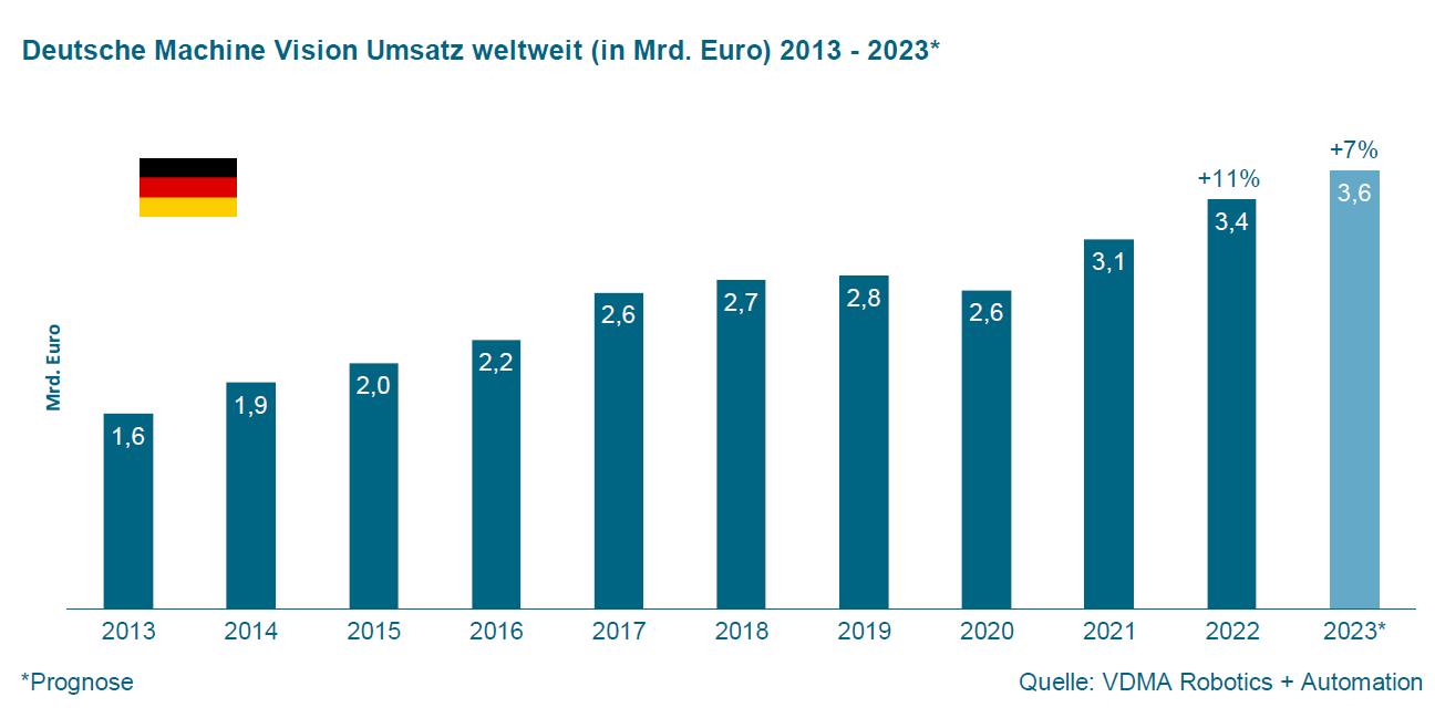 Robotik und Automation mit Rekordjahr