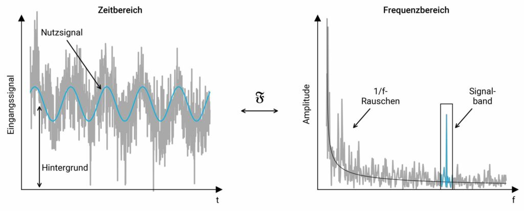 Bild 2 | Ein stark verrauschtes Nutzsignal dargestellt im Zeitbereich (l.) und im Frequenzbereich (r.). 
Trotz der gr&ouml;&szlig;eren Amplitude gewisser St&ouml;rfrequenzen, kann das Nutzsignal 
dank des Lock-in Prinzips erfolgreich extrahiert und gemessen werden.