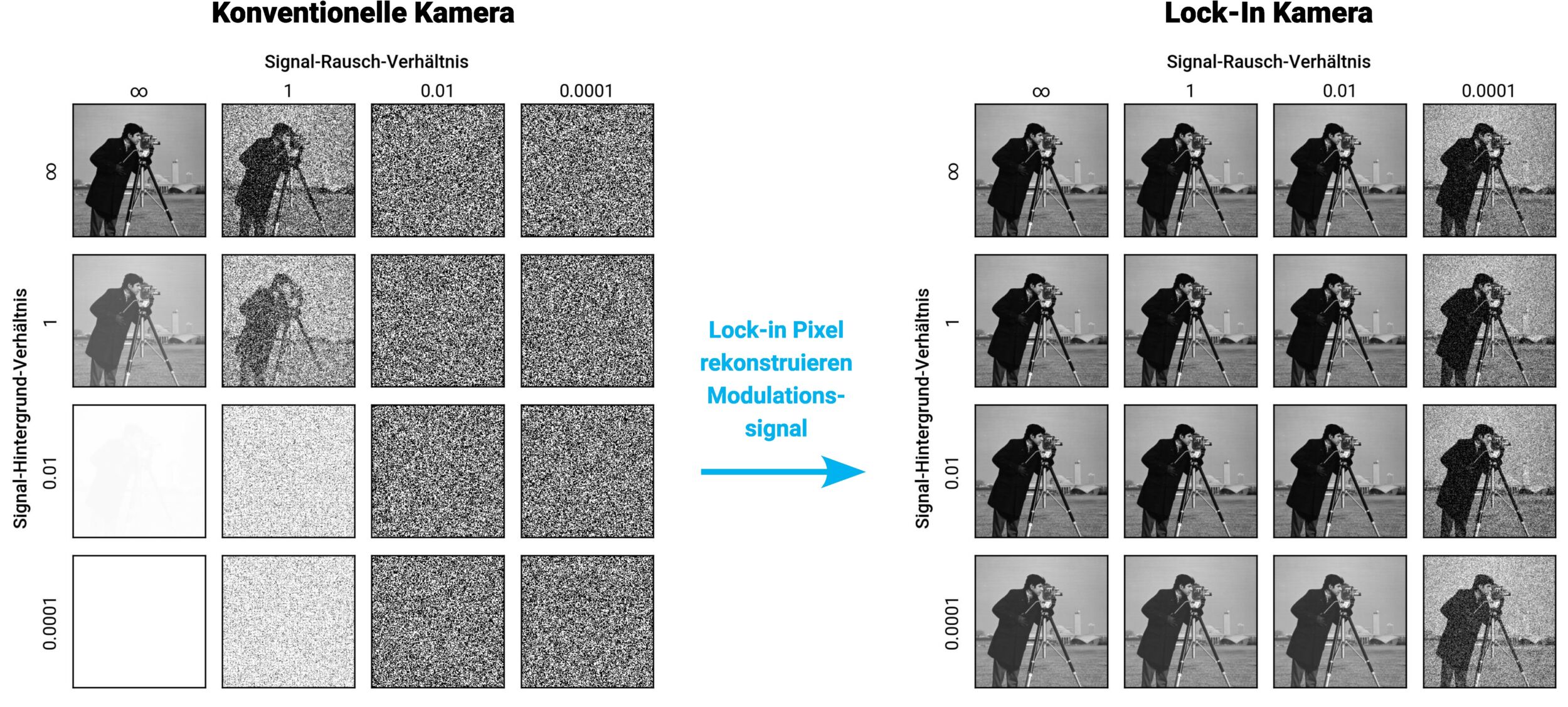 Bild 1 | Eine Kamera, welche die Lock-in Technik auf Pixelebene integriert, ist in der Lage, spezifische Störquellen wie konstanter Hintergrund oder 1/f Rauschen fast vollständig zu unterdrücken.