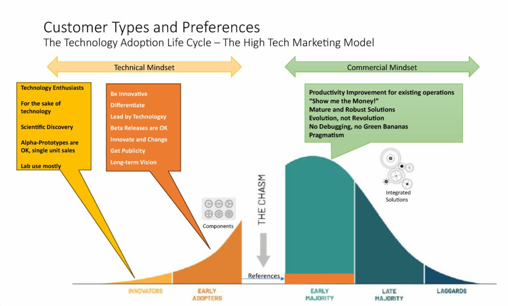 Image 2 | Customer Types and Preferences on both sides of the Chasm