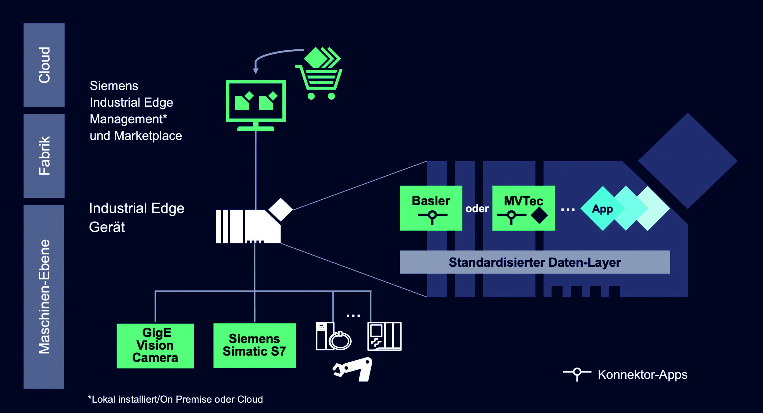 Bild 1 | Architektur der Machine Vision Lösung mit Siemens Industrial Edge und Apps von Basler oder MVTec.