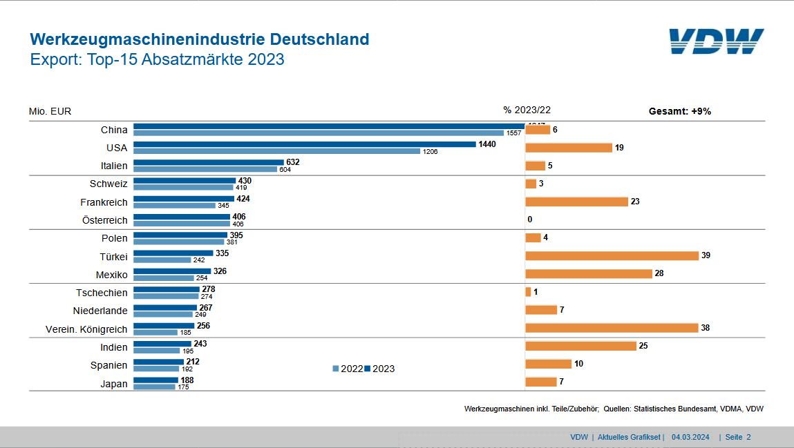 9% Anstieg der deutschen Werkzeugmaschinenausfuhr