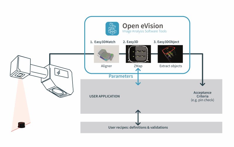 Bild 1 | Die Open eVision-Bibliotheken erhalten von der Benutzeranwendung auch die Inspektionsparameter, wie z.B. den Anschlusstyp, der aktuell in Produktion ist.
