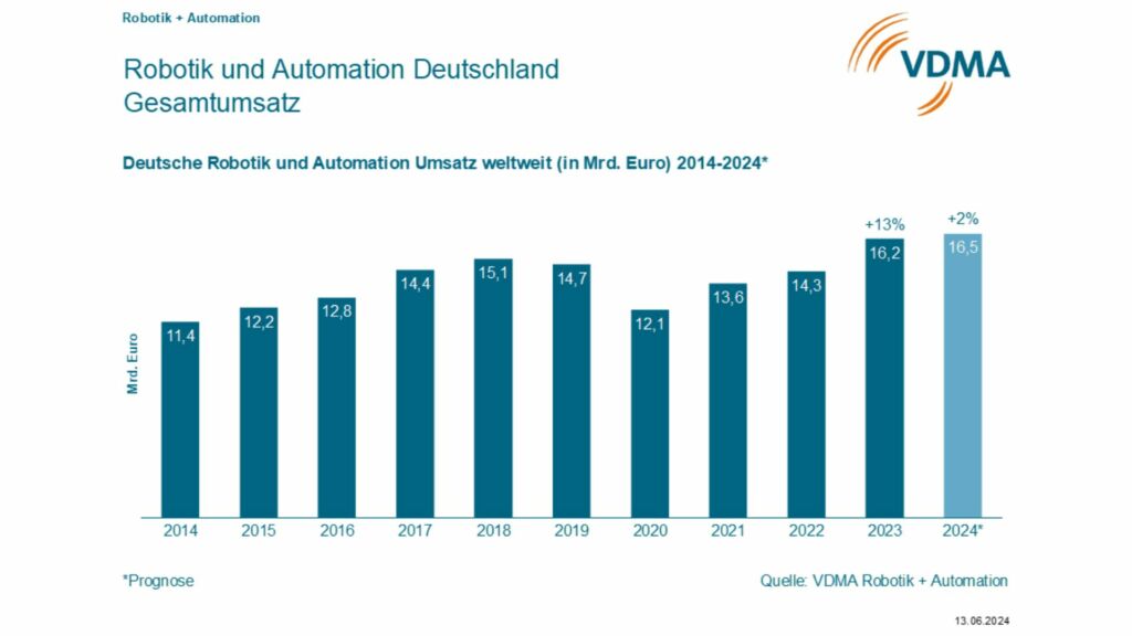 Grafik RuA Prognose 2014 2024 16zu9 DE