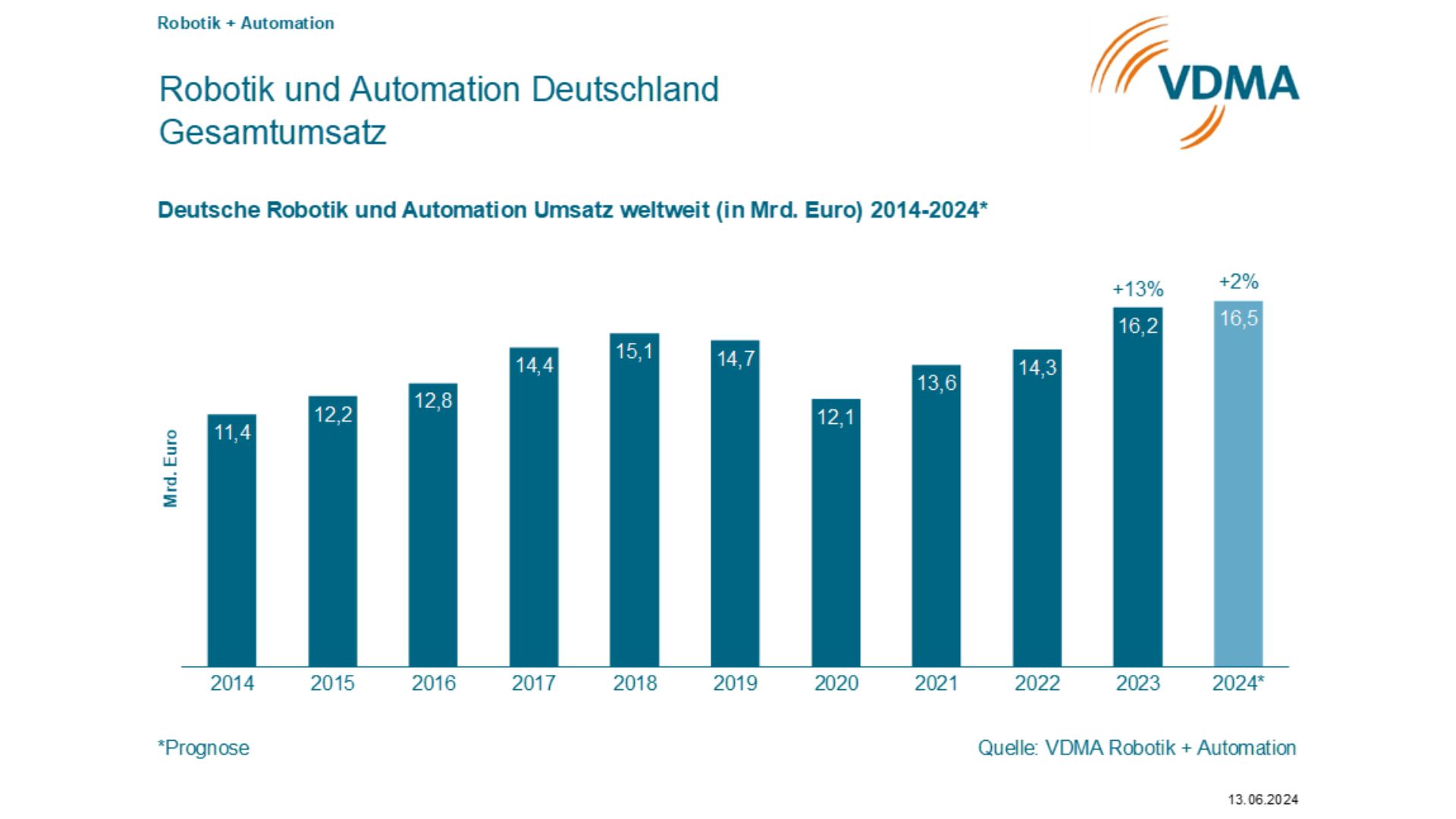 VDMA Robotik + Automation halbiert Wachstumsprognose