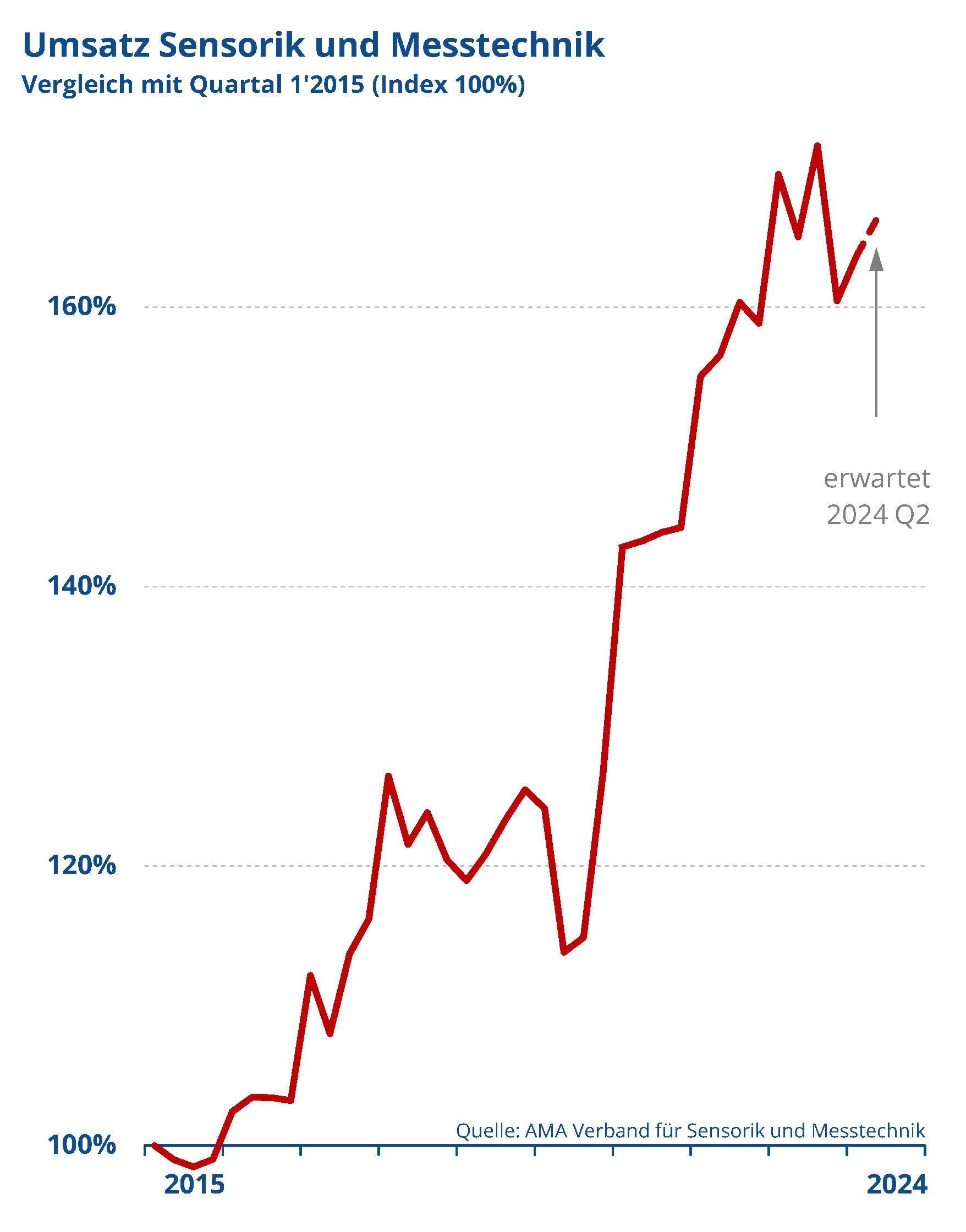 2024Q1 UmsatzRel2015Q1
