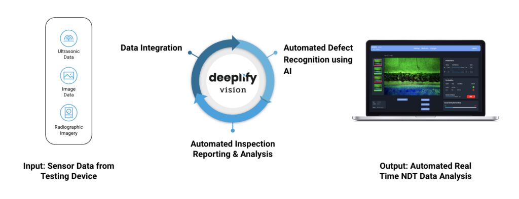 Image 1 | By offering domain-specific pre-trained models, deeplify eliminate the need for building new models for NDT inspection systems from scratch, ensuring a rapid time to value for the customers.