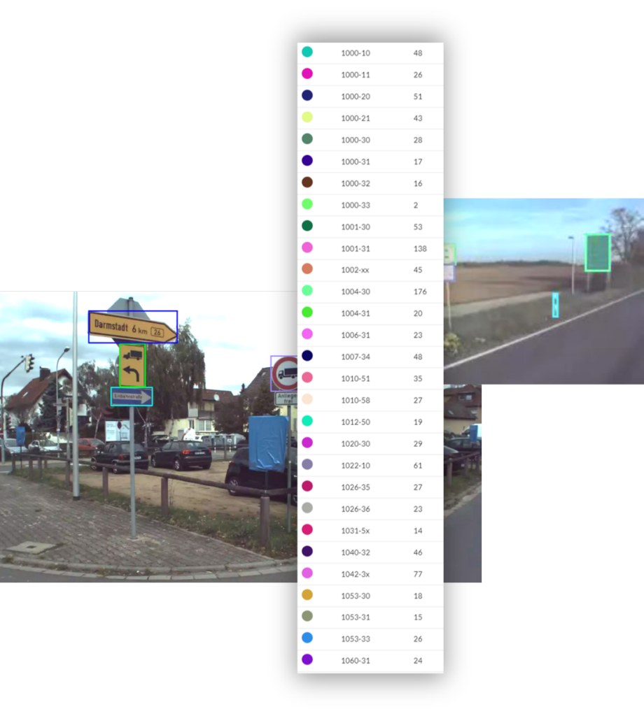 Image 3 | Recognition of the entire German STVO catalog and road-relevant objects (~ 1000 classes). Actively in use for the inventory of the traffic system.