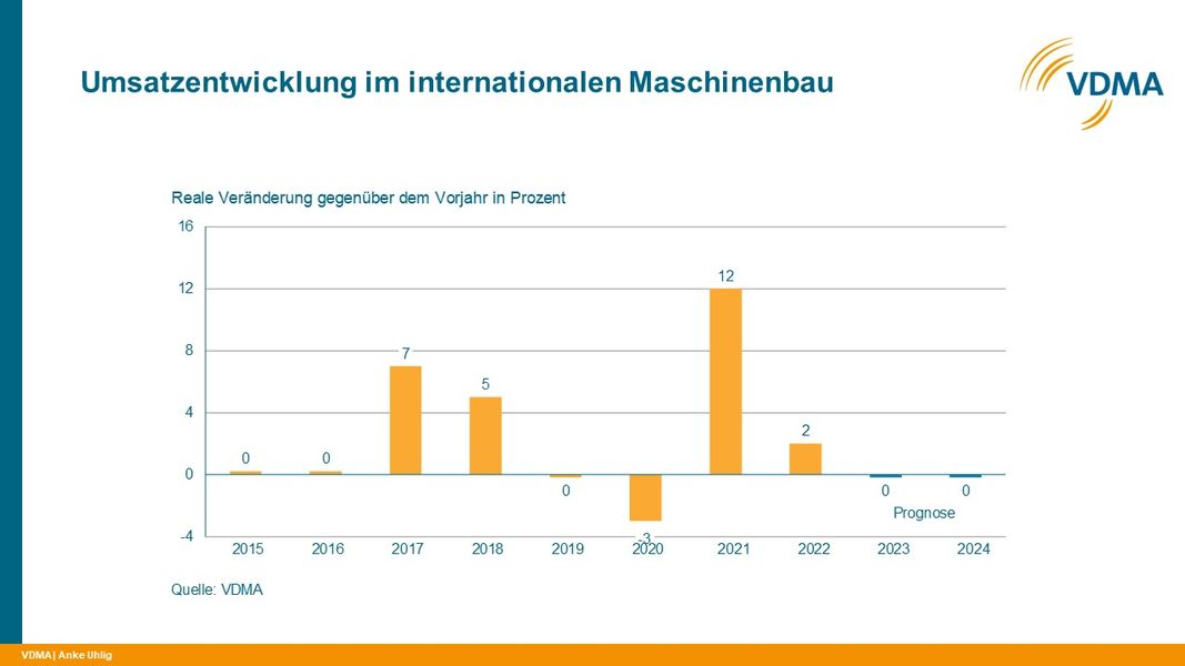 Weiterhin Flaute im Maschinenbau