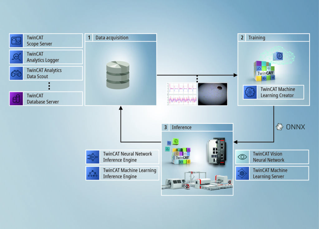 Bild 1 | Der gesamte KI-Workflow von der Datenerfassung über das Modell-Training bis hin zur Ausführung