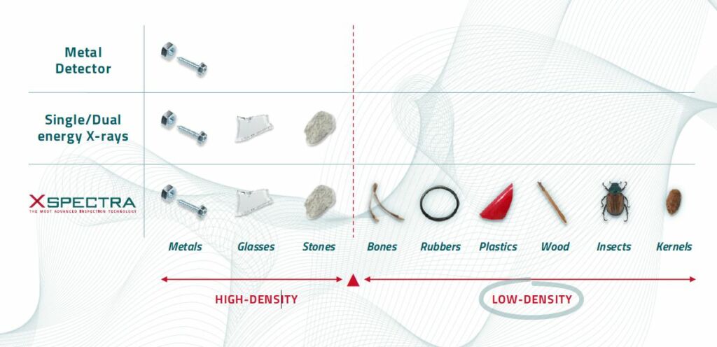 Image 3 | The advantage of XSpectra over conventional inspection systems.