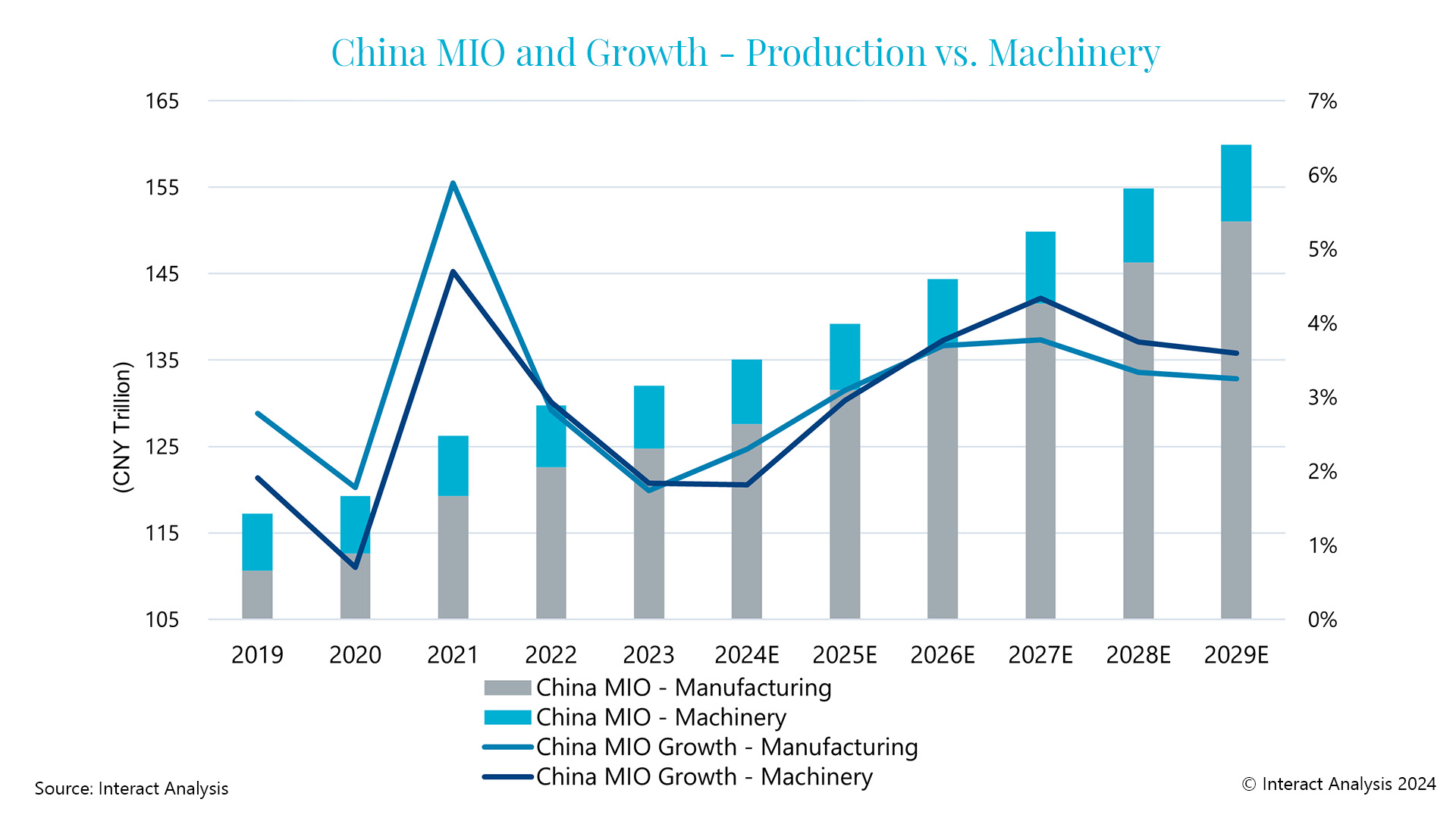 Chinesische verarbeitende Industrie erholt sich