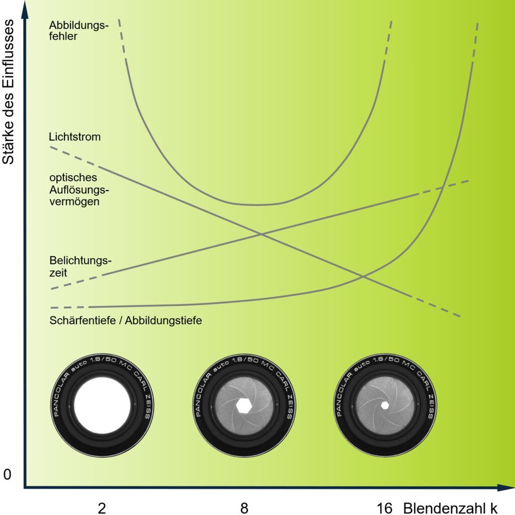 Grafik Lexikon Oeffnungsblende