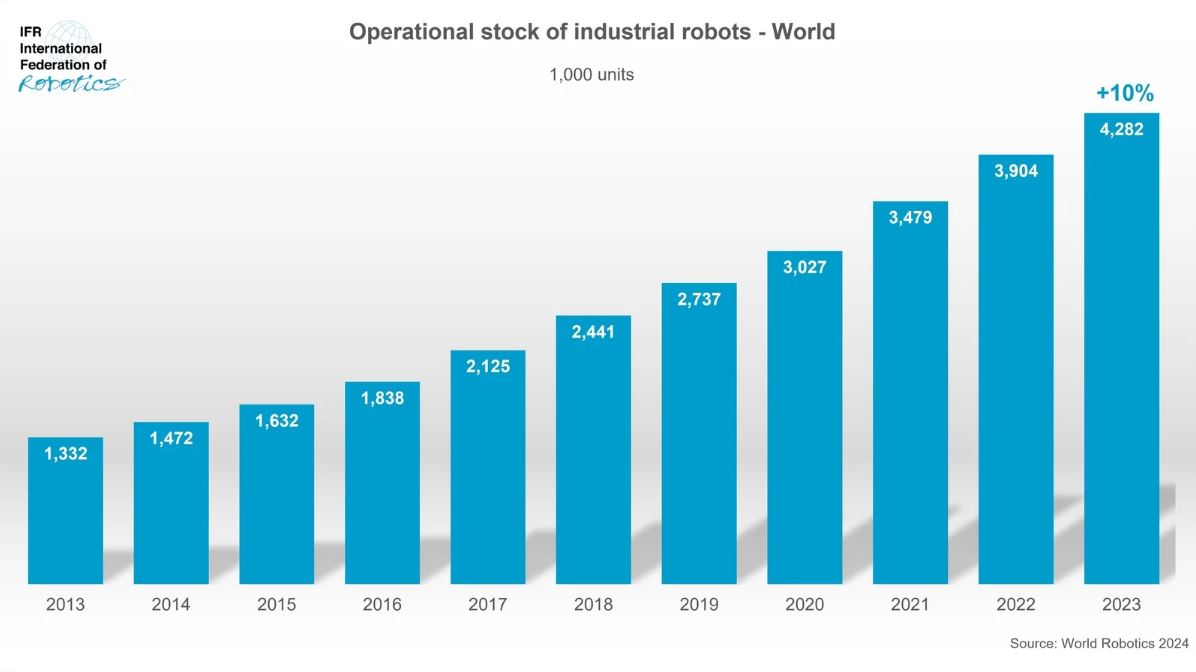 Rekordbestand von Industrie-Robotern