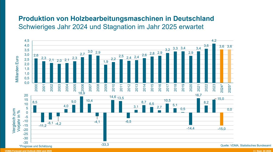 Produktionsrückgang Holzbearbeitungsmaschinen