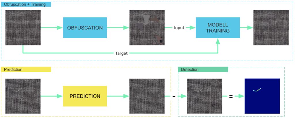 Bild 2 | Abbildung von AnomalyAI inkl. Datenerstellung, Modelltrainings und Erkennung echter Anomalien