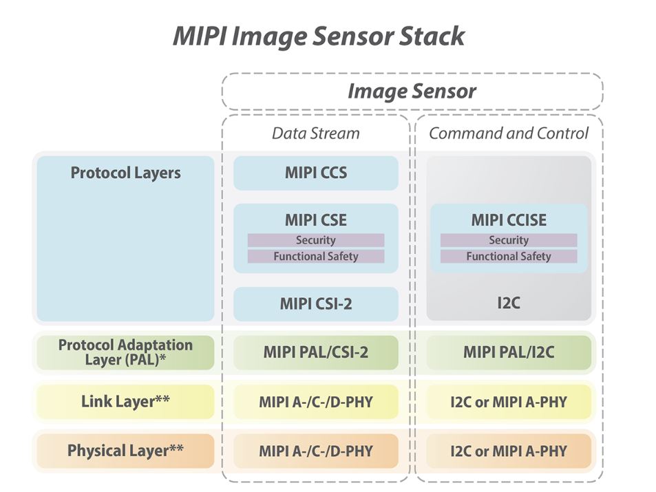 mipi