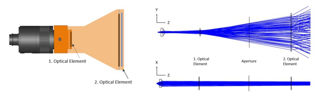 Bild 1 | Schematischer Aufbau der optischen Elemente (links) und der in OpticStudio simulierte Strahlengang durch diese (rechts).
