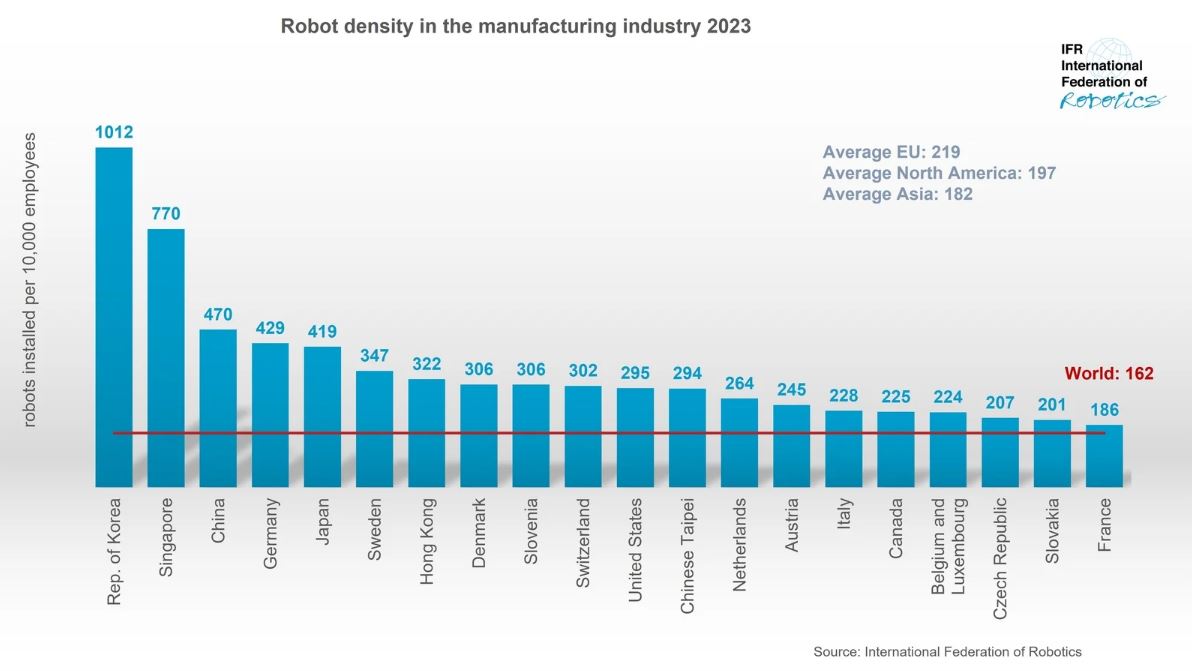 China überholt Deutschland beim Robotereinsatz