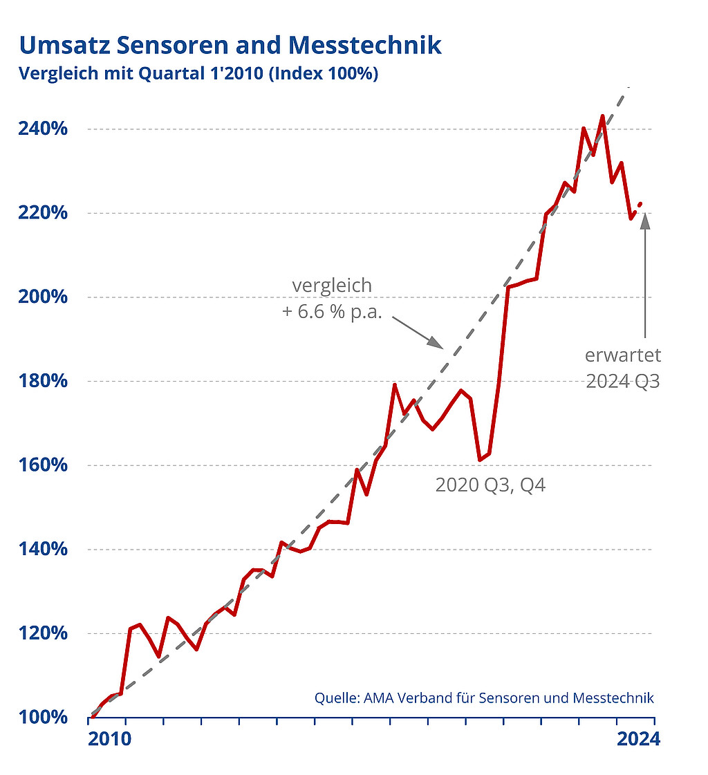 Sensorik und Messtechnik: Umsatz- und Auftragsrückgang im Q2/2024