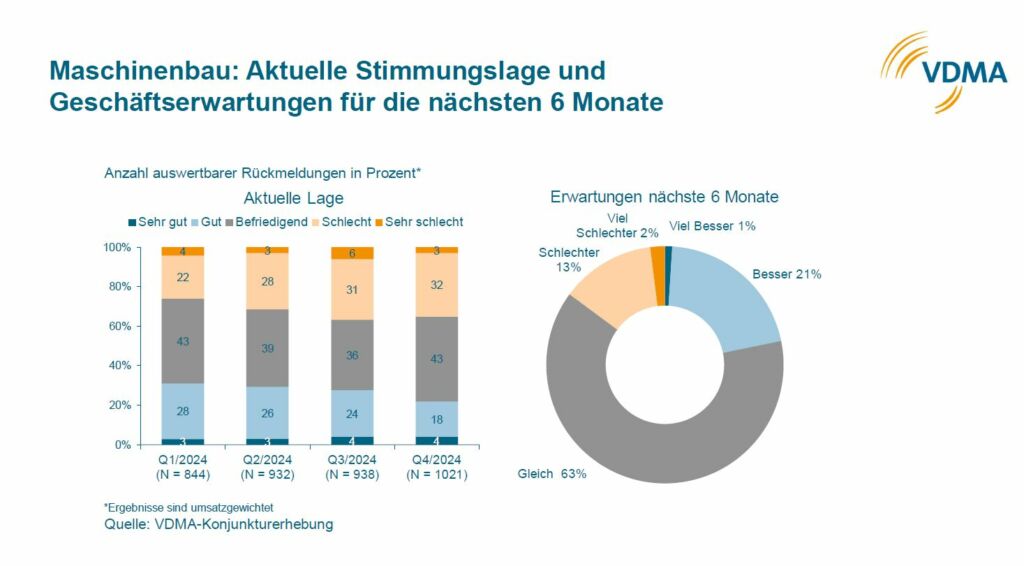 Laut aktueller VDMA-Konjunkturerhebung bewerten 35% der Unternehmen ihre Lage als schlecht oder sehr schlecht.